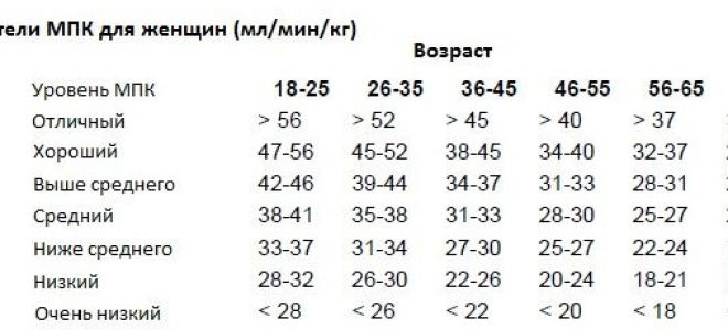 Проверка физической выносливости человека с помощью системы теста купера, сдача нормативов