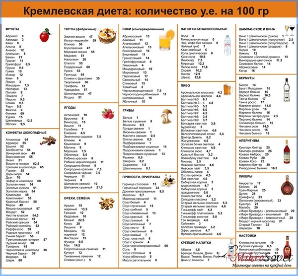 Кремлёвская диета для похудения: меню на неделю, советы и полный список продуктов в виде баллов