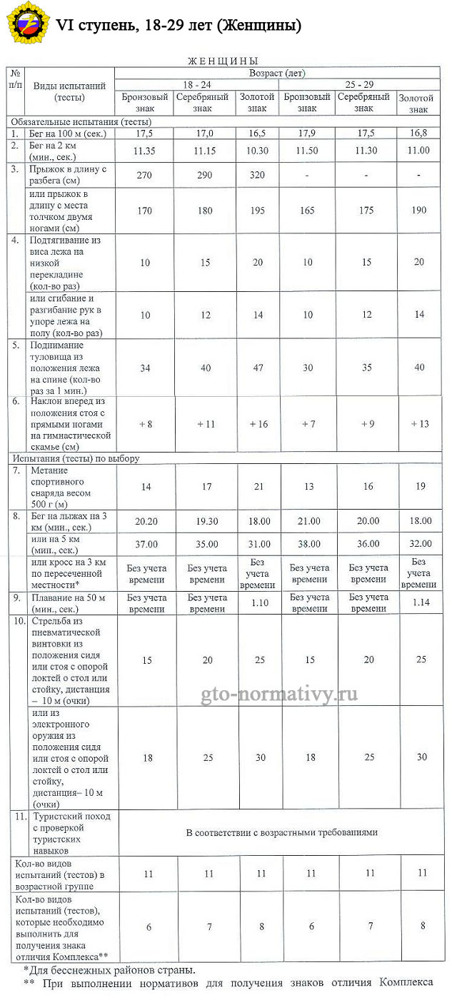 Нормы ГТО: история появления, нормативы для мужчин и женщин разного возраста и школьников (таблица)