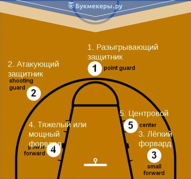 Как правильно играть в баскетбол: история баскетбола, основные и дополнительные правила этой игры