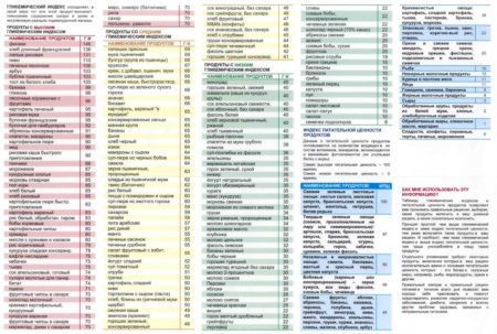 Гликемический индекс: определение и особенности параметра, список продуктов, диета и стадии их соблюдения