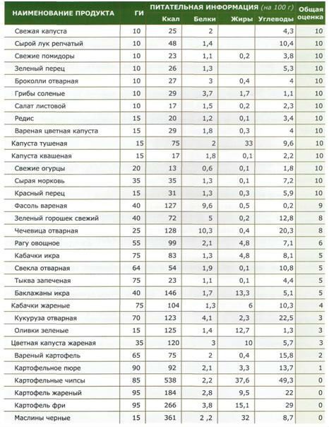 Гликемический индекс: определение и особенности параметра, список продуктов, диета и стадии их соблюдения