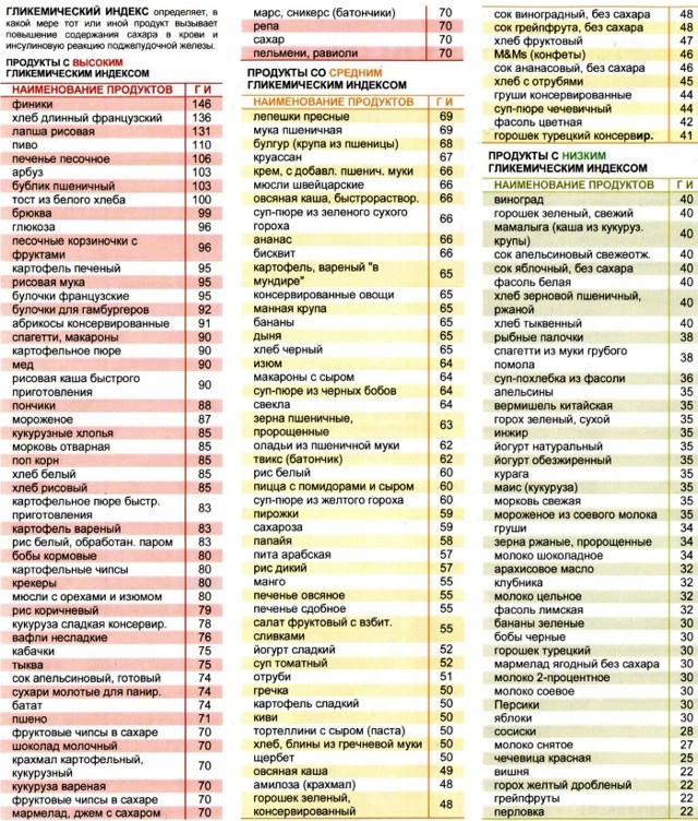 Быстрые углеводы: таблица-список продуктов, польза и вред для похудения, способы заменить их медленными
