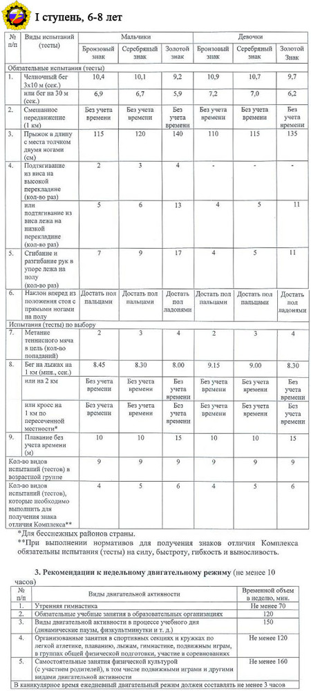 Нормы ГТО: история появления, нормативы для мужчин и женщин разного возраста и школьников (таблица)